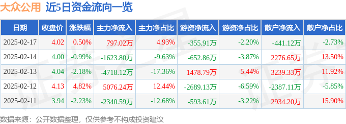 股票行情快报:大众公用(600635)2月17日主力资金净买入797.02万元