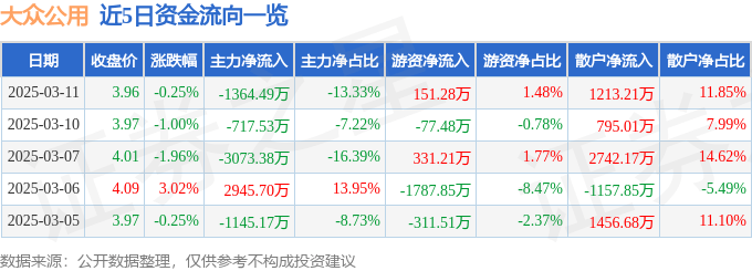 股票行情快报:大众公用(600635)3月11日主力资金净卖出1364.49万元