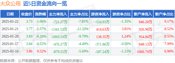 股票行情快报:大众公用(600635)1月22日主力资金净卖出721.27万元