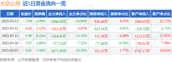 股票行情快报：大众公用（600635）3月13日主力资金净卖出3996.50万元