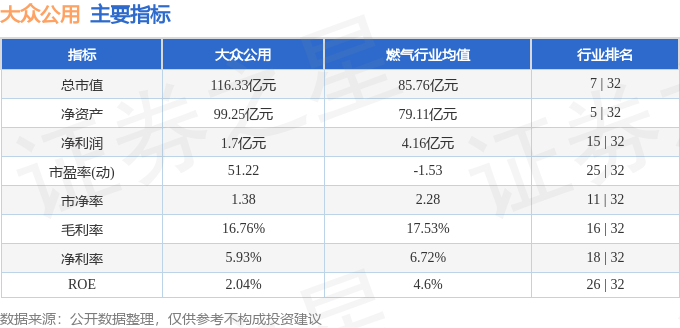 股票行情快报：大众公用（600635）3月13日主力资金净卖出3996.50万元