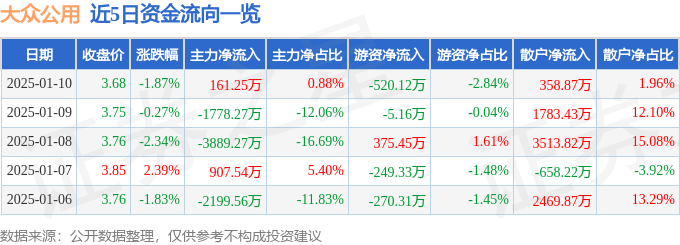 股票行情快报：大众公用（600635）1月10日主力资金净买入161.25万元