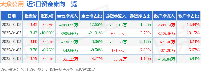 股票行情快报:大众公用(600635)4月8日主力资金净卖出2094.95万元
