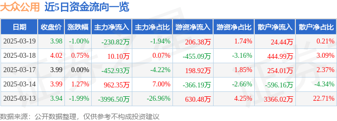股票行情快报:大众公用(600635)3月19日主力资金净卖出230.82万元