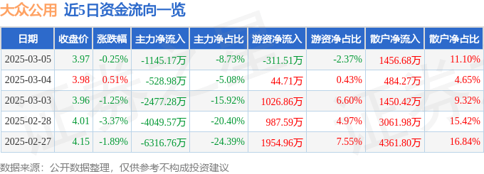 股票行情快报：大众公用（600635）3月5日主力资金净卖出1145.17万元