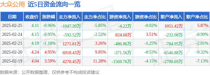 股票行情快报:大众公用(600635)2月25日主力资金净卖出1047.20万元