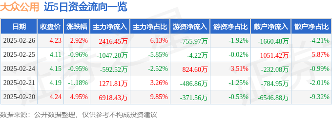 股票行情快报:大众公用(600635)2月26日主力资金净买入2416.45万元