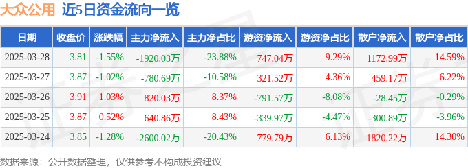 股票行情快报：大众公用（600635）3月28日主力资金净卖出1920.03万元
