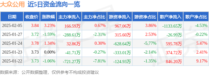 股票行情快报:大众公用(600635)2月5日主力资金净买入166.59万元