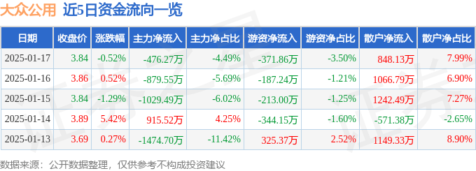 股票行情快报：大众公用（600635）1月17日主力资金净卖出476.27万元