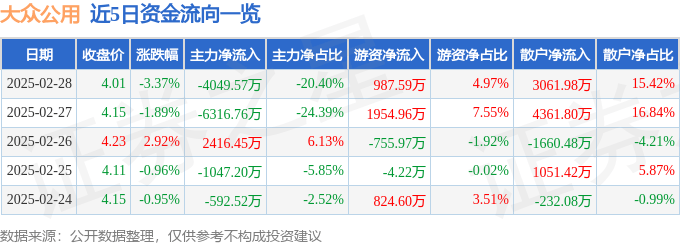 股票行情快报:大众公用(600635)2月28日主力资金净卖出4049.57万元