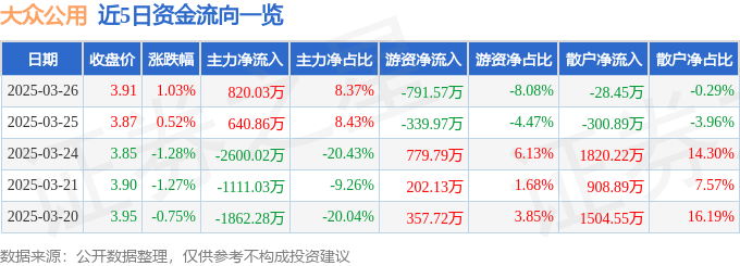 股票行情快报:大众公用(600635)3月26日主力资金净买入820.03万元