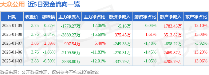 股票行情快报：大众公用（600635）1月9日主力资金净卖出1778.27万元