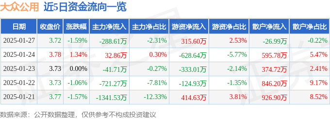 股票行情快报:大众公用(600635)1月27日主力资金净卖出288.61万元