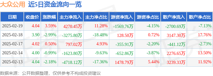 股票行情快报:大众公用(600635)2月19日主力资金净买入4270.45万元