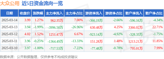 股票行情快报:大众公用(600635)3月14日主力资金净买入962.35万元