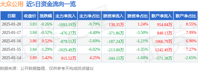 股票行情快报：大众公用（600635）1月20日主力资金净卖出1093.19万元