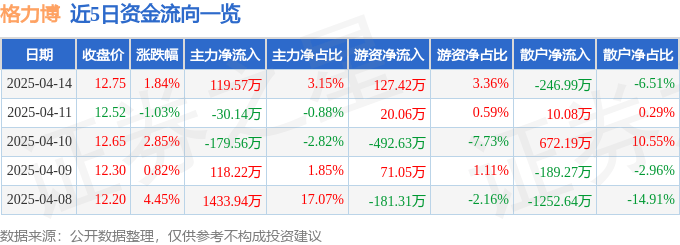 股票行情快报：格力博（301260）4月14日主力资金净买入119.57万元