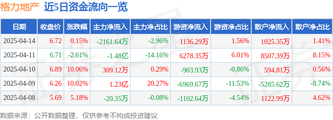 股票行情快报：格力地产（600185）4月14日主力资金净卖出2161.64万元