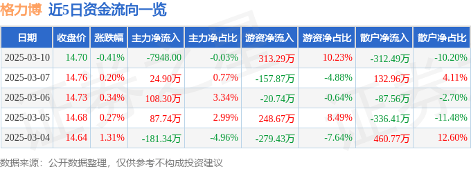 股票行情快报：格力博（301260）3月10日主力资金净卖出7948.00元