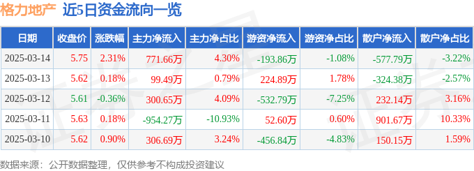 股票行情快报:格力地产(600185)3月14日主力资金净买入771.66万元