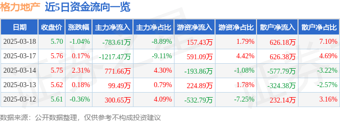 股票行情快报:格力地产(600185)3月18日主力资金净卖出783.61万元