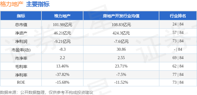 股票行情快报：格力地产（600185）4月7日主力资金净卖出2309.19万元