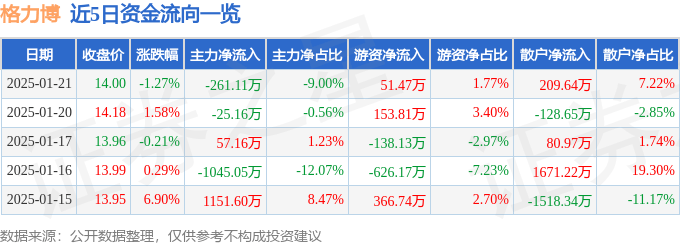 股票行情快报：格力博（301260）1月21日主力资金净卖出261.11万元