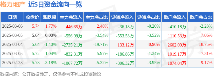 股票行情快报：格力地产（600185）3月6日主力资金净买入446.35万元