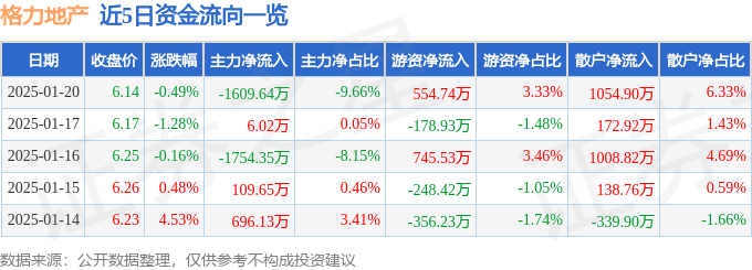 股票行情快报:格力地产(600185)1月20日主力资金净卖出1609.64万元