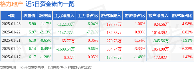 股票行情快报：格力地产（600185）1月23日主力资金净卖出1122.33万元