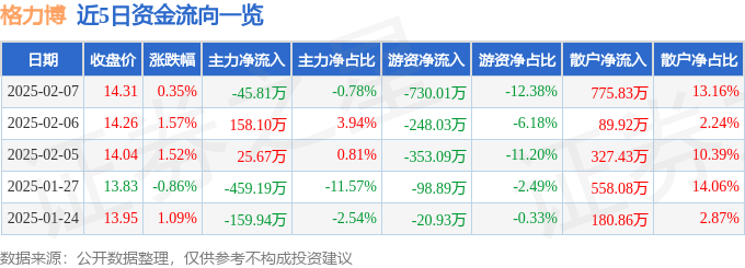 股票行情快报：格力博（301260）2月7日主力资金净卖出45.81万元
