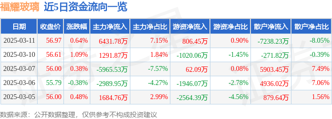 股票行情快报:福耀玻璃(600660)3月11日主力资金净买入6431.78万元