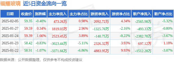 股票行情快报:福耀玻璃(600660)2月5日主力资金净买入473.26万元
