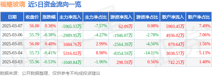 股票行情快报：福耀玻璃（600660）3月7日主力资金净卖出5965.53万元