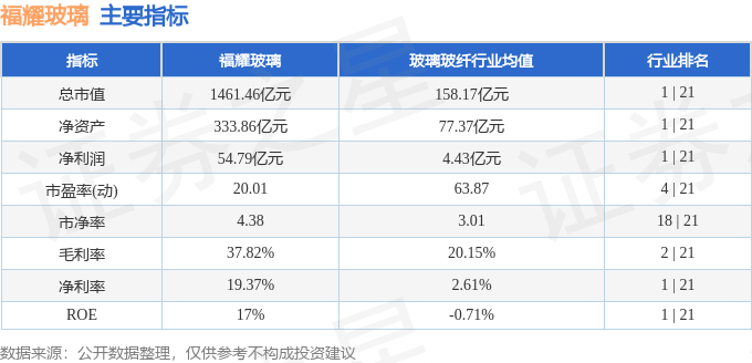 股票行情快报：福耀玻璃（600660）3月7日主力资金净卖出5965.53万元