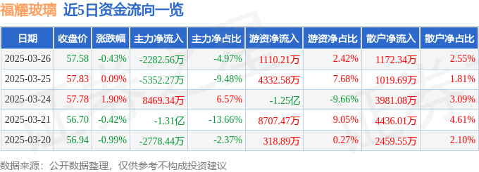 股票行情快报：福耀玻璃（600660）3月26日主力资金净卖出2282.56万元