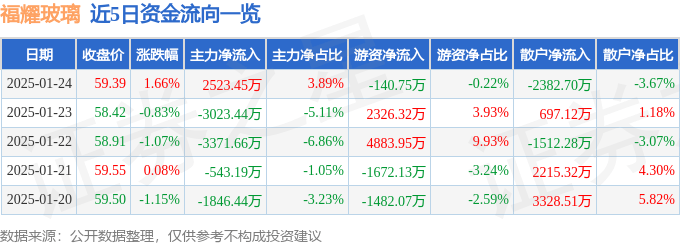 股票行情快报：福耀玻璃（600660）1月24日主力资金净买入2523.45万元