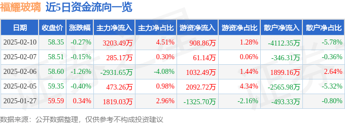 股票行情快报:福耀玻璃(600660)2月10日主力资金净买入3203.49万元