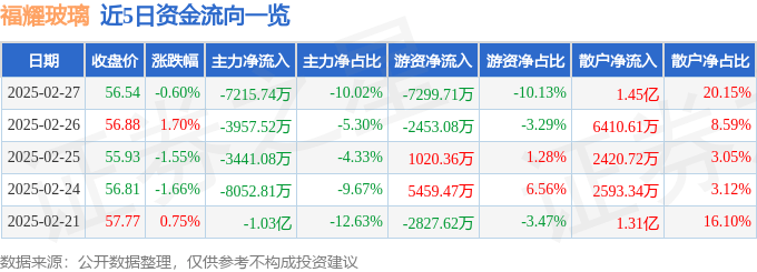 股票行情快报：福耀玻璃（600660）2月27日主力资金净卖出7215.74万元