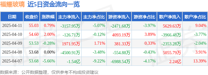 股票行情快报：福耀玻璃（600660）4月11日主力资金净卖出3157.95万元