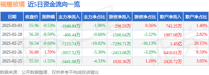 股票行情快报：福耀玻璃（600660）3月3日主力资金净卖出1040.84万元