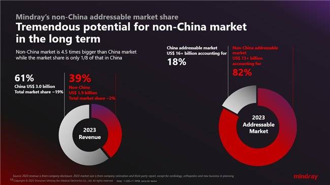 迈瑞医疗现身JPM医疗大会：三大驱动支持迈瑞走向全球