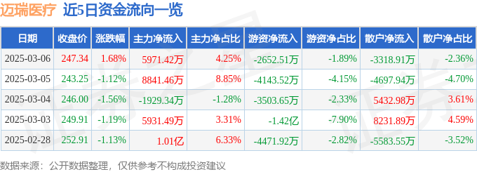 股票行情快报：迈瑞医疗（300760）3月6日主力资金净买入5971.42万元