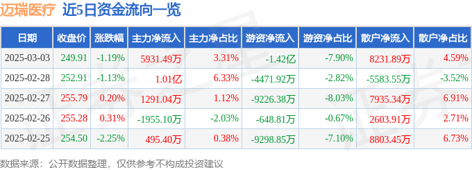 股票行情快报：迈瑞医疗（300760）3月3日主力资金净买入5931.49万元
