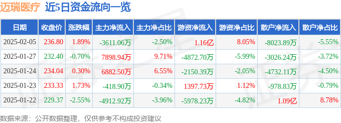 股票行情快报：迈瑞医疗（300760）2月5日主力资金净卖出3611.06万元