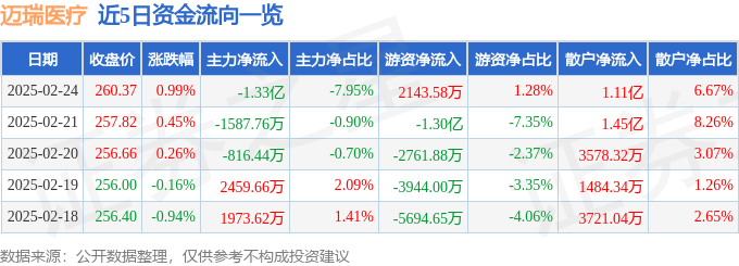 股票行情快报：迈瑞医疗（300760）2月24日主力资金净卖出1.33亿元