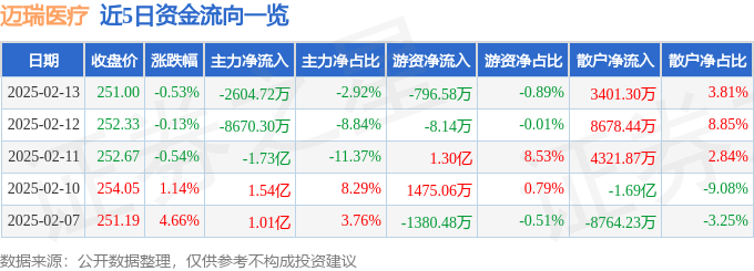 股票行情快报：迈瑞医疗（300760）2月13日主力资金净卖出2604.72万元