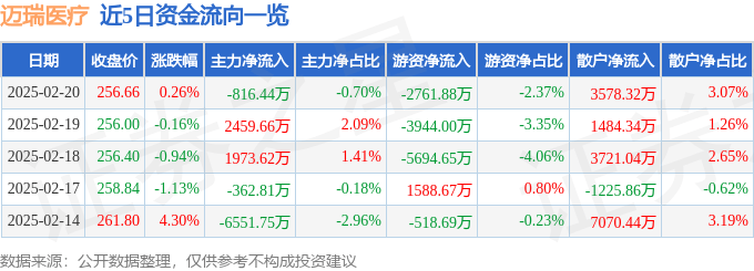 股票行情快报：迈瑞医疗（300760）2月20日主力资金净卖出816.44万元