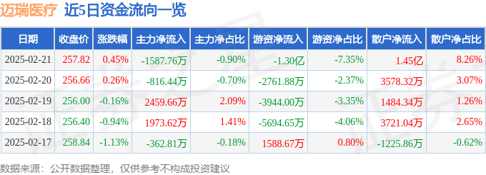 股票行情快报：迈瑞医疗（300760）2月21日主力资金净卖出1587.76万元